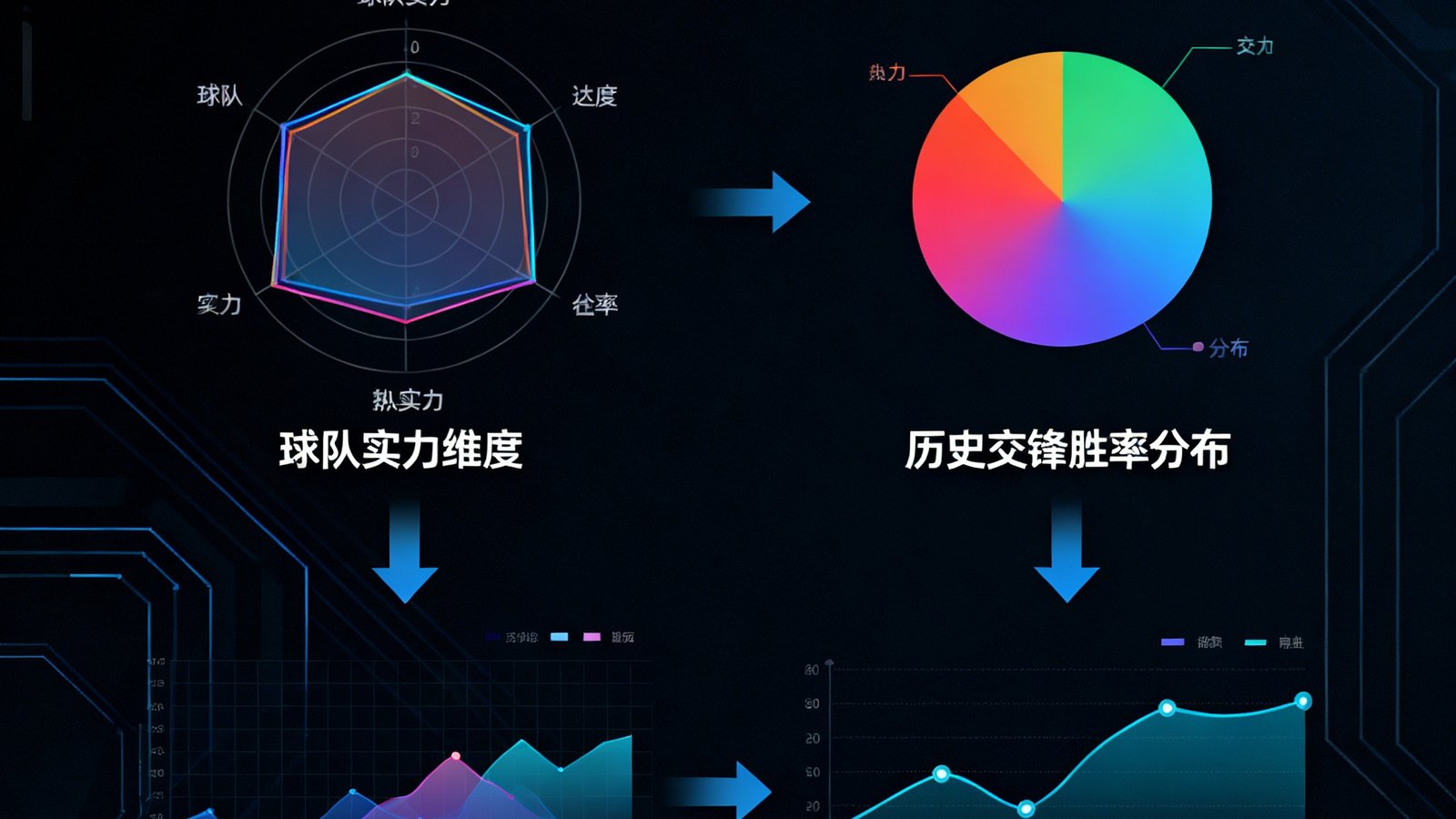 一张展示AI预测模型数据流的可视化图表，包含球队实力雷达图、历史交锋胜率热力图和实时赔率波动曲线，背景为深色科技风格